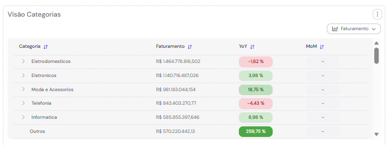 Tela da plataforma Neotrust com o faturamento por categoria e as variações ano a ano e mês a mês.
