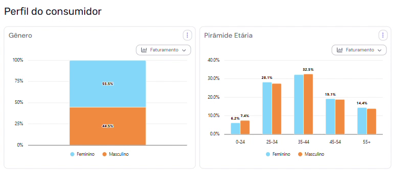 Tela da plataforma Neotrust com o perfil do consumidor: participação por gênero e pirâmide etária por faixa de idade.