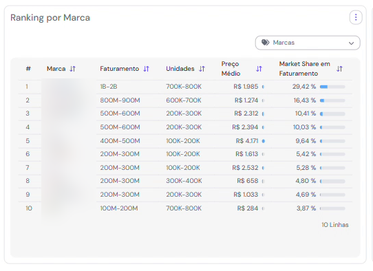 Tela da plataforma Neotrust com o ranking de marcas por faturamento, unidades, preço médio e market share, com os nomes das marcas preservados.
